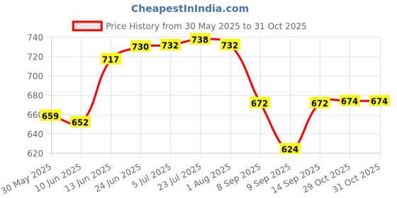 flipkart.com s1store Imported Crystal Glass Jug (1.3 L) 6 Glass (200 ml)(pack of 7) Jug Glass Set Jug Glass Set s1store Price History Graph from 30 May 2025 to 29 Oct 2025