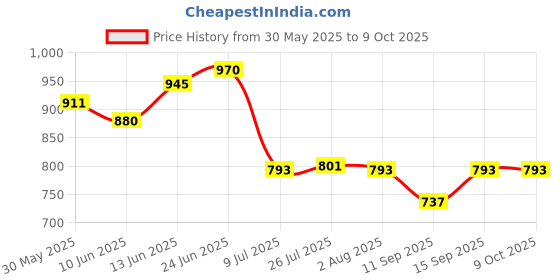 flipkart.com s1store Italian Premium Elegant Lemon Set, (1.3L) with 6 (280ML) Jug Glass Set s1store Price History Graph from 30 May 2025 to 9 Oct 2025