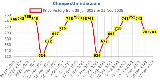 flipkart.com s1store Italian Premium Water, Juice Jug 1.3 Litter and 6 Pcs 275ML Glass Combo Set Jug Glass Set s1store Price History Graph from 25 Jun 2025 to 22 Nov 2025
