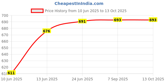 flipkart.com s1store Jug Carafes and Pitchers Glass for Dinner Table,jug and Crystal Clear glass Jug Glass Set s1store Price History Graph from 10 Jun 2025 to 12 Oct 2025