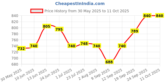 flipkart.com s1store Juice and Water for Dining Table (1.1litter jug,250ml glass) Jug Glass Set s1store Price History Graph from 30 May 2025 to 10 Oct 2025