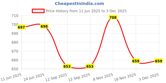 flipkart.com S1Store Juice And Water Jug Glass Set For Dining Table (1.3 Litter Jug, 250ML Glass) Jug Glass Set (Glass) Jug Glass Set Price History Graph from 11 Jun 2025 to 3 Dec 2025