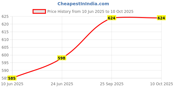flipkart.com S1Store New Designer Water & Juice Jug Glass Set Of 7, 1.3L Jug With Lid & Transparent & Clear 250ML Glass, Jug Glass Set (Glass) Jug Glass Set Price History Graph from 10 Jun 2025 to 10 Oct 2025