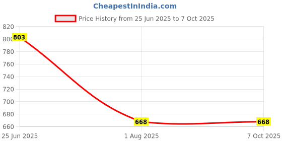 flipkart.com s1store New Fation Juice and Water Jug Glass Combo Set(1.1L jug)(220ML glass) Jug Glass Set s1store Price History Graph from 25 Jun 2025 to 7 Oct 2025