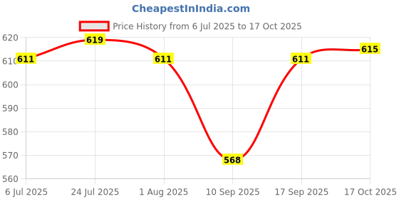 flipkart.com s1store Pack of 12 Glass Transparent Glass Tea & Coffee Cups - 6 Pieces, Clear, 170 ml s1store Price History Graph from 6 Jul 2025 to 17 Oct 2025