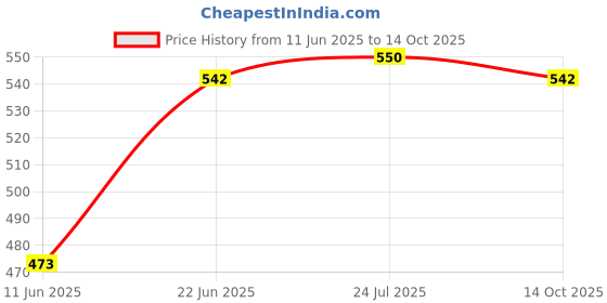 flipkart.com s1store (Pack of 3) Printed Glass with Airtight Lid and Straw,Coffee Mug Glass Set (450 ml, Glass) Glass Set Water/Juice Glass s1store Price History Graph from 11 Jun 2025 to 14 Oct 2025