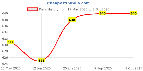flipkart.com s1store (Pack of 7) Tableware Serving Desire Lemon Set,1.2L Water jug with 6 Glass 220ML Jug Glass Set s1store Price History Graph from 17 May 2025 to 6 Oct 2025