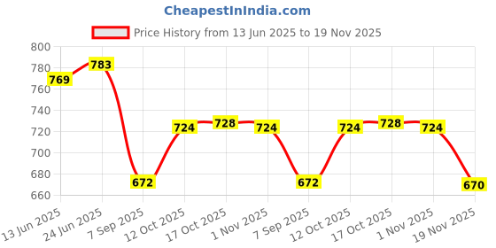 flipkart.com s1store Premium Juice and Water Jug Glass Combo Set(1.3liitter jug)(250ml glass) Jug Glass Set s1store Price History Graph from 13 Jun 2025 to 19 Nov 2025