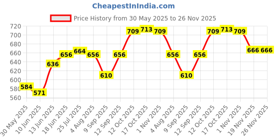 flipkart.com s1store Premium Water and Juice Glass Set of 7 and (1 Water Jug 1.3 Liter and 6 Glass Jug Glass Set s1store Price History Graph from 30 May 2025 to 26 Nov 2025