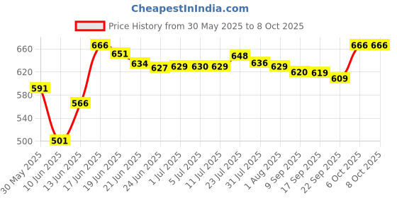 flipkart.com s1store round 1.3 litter and round 250 ml Jug Glass Set s1store Price History Graph from 30 May 2025 to 7 Oct 2025