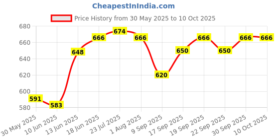 flipkart.com s1store Round 1.4 Litter And 240 Ml For Decoration Dining Table C Jug Glass Set s1store Price History Graph from 30 May 2025 to 9 Oct 2025