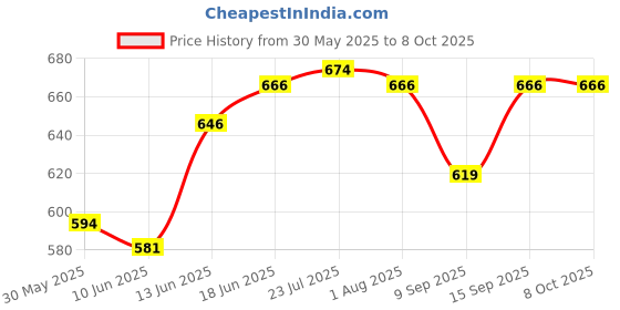 flipkart.com s1store Round 1.4 Litter And 6 Round Glass Set 240 Ml For Decoration Dining Table B Jug Glass Set s1store Price History Graph from 30 May 2025 to 8 Oct 2025