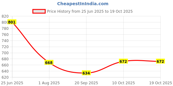 flipkart.com s1store Round Jug 1.3 Litter And Six Small Hexa Glass Set 220 Ml, Jug Glass Set Of 7 Jug Glass Set s1store Price History Graph from 25 Jun 2025 to 17 Oct 2025