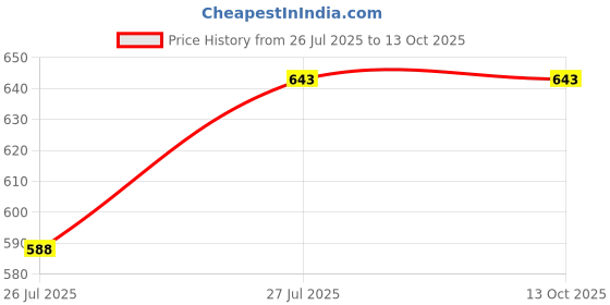 flipkart.com S1Store Round Jug 1.3litter, Hexa Jug Glass Set 250ml, Premium Royal Design Lemon Set HN Jug Glass Set Price History Graph from 26 Jul 2025 to 13 Oct 2025