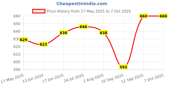 flipkart.com s1store Round Jug 1.3litter, Round Jug Glass Set 250ml, Premium Royal Design Lemon Set c Jug Glass Set s1store Price History Graph from 17 May 2025 to 7 Oct 2025