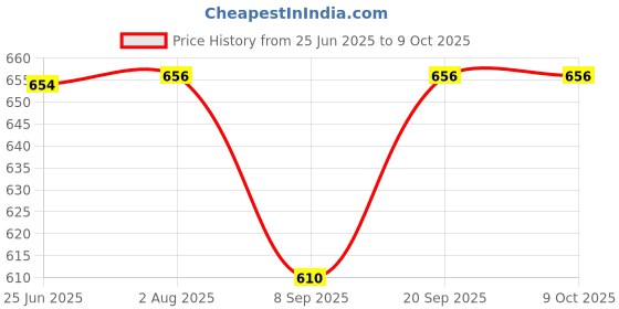 flipkart.com s1store Round Jug 1.3litter, Round Jug Glass Set 250ml, Premium Royal Design Lemon Set h Jug Glass Set s1store Price History Graph from 25 Jun 2025 to 9 Oct 2025