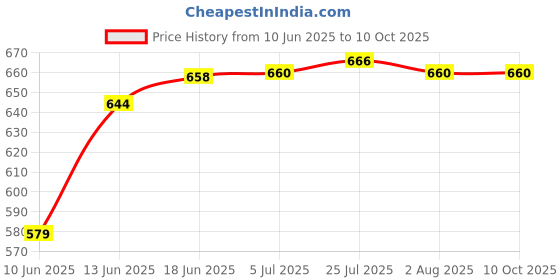flipkart.com s1store Round Jug 1.3litter, Round Jug Glass Set 250ml, Premium Royal Design Lemon Set q Jug Glass Set s1store Price History Graph from 10 Jun 2025 to 10 Oct 2025