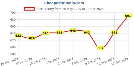 flipkart.com s1store Round Jug 1.3litter, Round Jug Glass Set 250ml, Premium Royal Design Lemon Set v Jug Glass Set s1store Price History Graph from 20 May 2025 to 12 Oct 2025