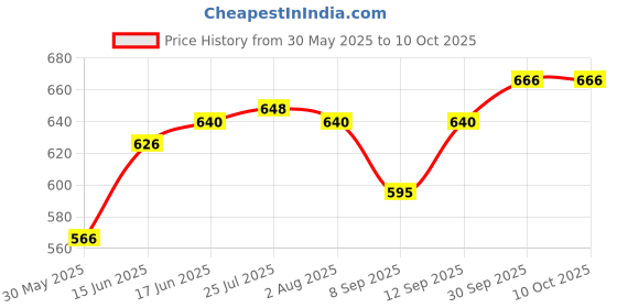 flipkart.com s1store Round Jug 1.3litter, Round Jug Glass Set 250ml, Premium Royal Design Lemon Set z Jug Glass Set s1store Price History Graph from 30 May 2025 to 10 Oct 2025