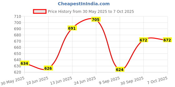 flipkart.com s1store Round Jug 1.3litter,Square Jug Glass Set 250ml, Premium Royal Design Lemon Set m Jug Glass Set s1store Price History Graph from 30 May 2025 to 6 Oct 2025