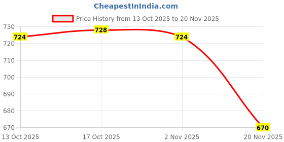flipkart.com s1store Round Jug 1.3litter,Square Jug Glass Set 250ml, Premium Royal Design Lemon Set Y Jug Glass Set s1store Price History Graph from 13 Oct 2025 to 20 Nov 2025