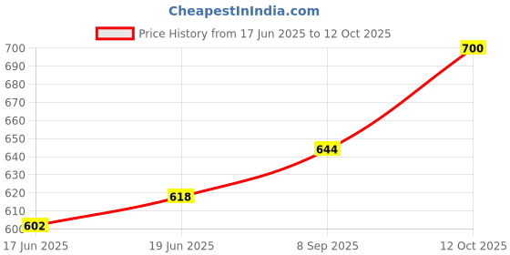 flipkart.com S1Store Round Jug 1.5 Litter And 6 Round Glass Set 240 Ml For Decoration Dining Table Jug Glass Set Price History Graph from 17 Jun 2025 to 12 Oct 2025