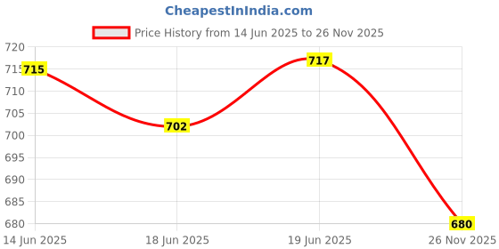 flipkart.com S1Store Round Jug 1.6litter, Round Jug Glass Set 290ml, Premium Royal Design Lemon Set A Jug Glass Set Price History Graph from 14 Jun 2025 to 26 Nov 2025