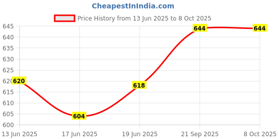 flipkart.com S1Store Round Jug 1.6litter, Round Jug Glass Set 290ml, Premium Royal Design Lemon Set B Jug Glass Set Price History Graph from 13 Jun 2025 to 8 Oct 2025