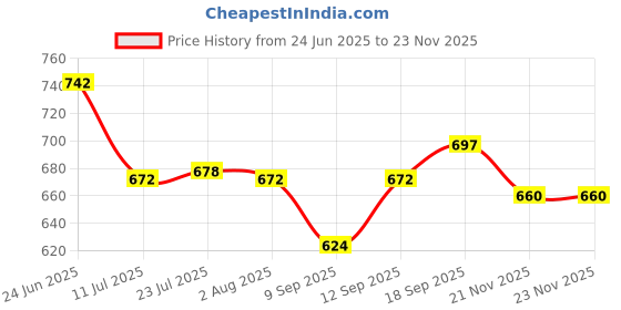 flipkart.com s1store Tableware Serving Crystal Desire Lemon Set, 1-Jug 1.3Litter, 6 Glass 240ML Jug Glass Set s1store Price History Graph from 24 Jun 2025 to 22 Nov 2025