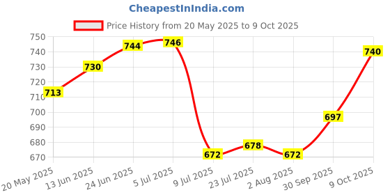 flipkart.com s1store Tableware Serving Crystal Desire Lemon Set, 1-Jug 1.3Litter, 6 Glass 240ML V Jug Glass Set s1store Price History Graph from 20 May 2025 to 9 Oct 2025