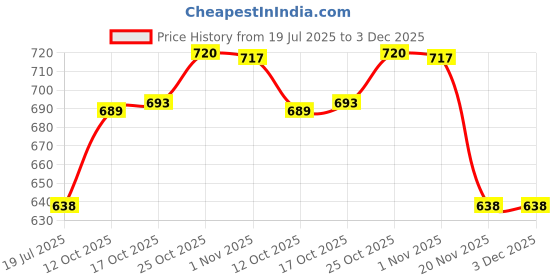 flipkart.com s1store Tableware Serving Lemon Set, Water jug with 6 Water Glass Jug Glass Set (Glass) Jug Glass Set s1store Price History Graph from 19 Jul 2025 to 2 Dec 2025