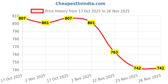 flipkart.com s1store Treanding Round Jug and Rajwadi Glass Set Jug Capacity 1300ml and Glass 220ml Jug Glass Set s1store Price History Graph from 17 Oct 2025 to 26 Nov 2025