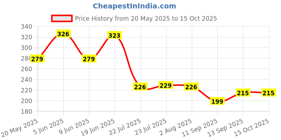 flipkart.com s1store Tumbler Multipurpose Drinking Cup with Straw Drink for Milk/Coffee/Juice(400 ml) Glass Set Water/Juice Glass s1store Price History Graph from 20 May 2025 to 15 Oct 2025