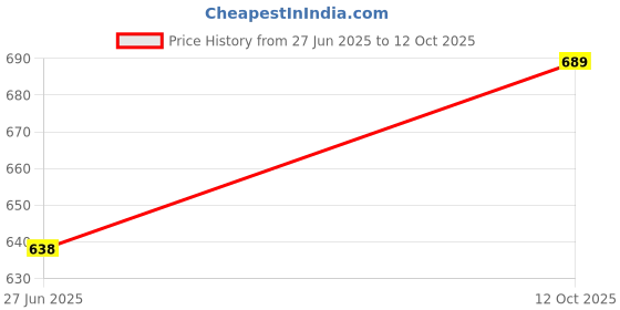 flipkart.com s1store Water and Juice Jug Glass Combo Set for Dining Table (1.1litter jug,280ml glass) Jug Glass Set s1store Price History Graph from 27 Jun 2025 to 12 Oct 2025