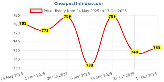 flipkart.com s1store Water Glass Jug with Glass Lemon Set of 7 Pcs Glass Jug (1.3ML),6 Glass(280ML) Jug Glass Set s1store Price History Graph from 24 May 2025 to 15 Oct 2025