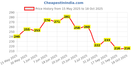 flipkart.com dsami S1X Single Bike Seat Cover For Ola S1 dsami Price History Graph from 15 May 2025 to 18 Oct 2025