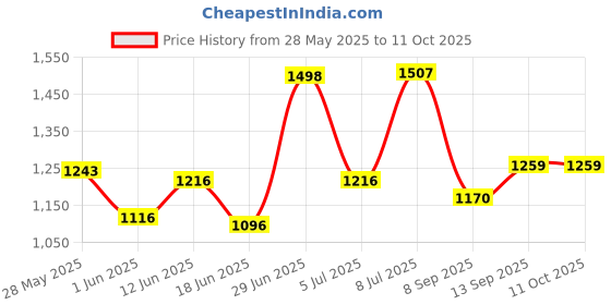 flipkart.com tantra S24A Mobile Holder for Bikes One Touch Technology Bike Mobile Holder tantra Price History Graph from 28 May 2025 to 11 Oct 2025