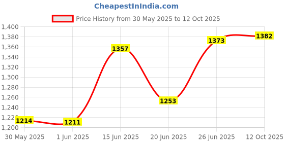 flipkart.com tantra S25A Universal Mount Holder 360 Degree Rotating Bike Mobile Holder tantra Price History Graph from 30 May 2025 to 12 Oct 2025