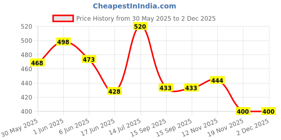 flipkart.com tantra S2B Rear Mirror Mobile Holder for Bikes One Touch Technology Bike Mobile Holder tantra Price History Graph from 30 May 2025 to 2 Dec 2025