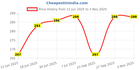 flipkart.com S2S 471B Electric Hair Curler Price History Graph from 12 Jun 2025 to 3 Nov 2025