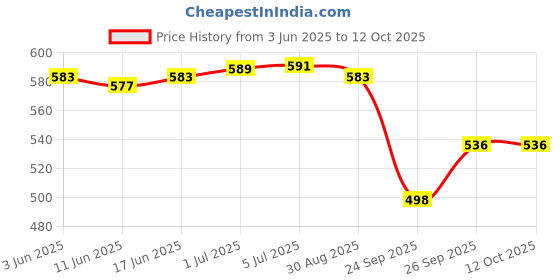 flipkart.com S2S Combo of Hair Curling Iron + Crimper (Color may vary ) Electric Hair Styler Price History Graph from 3 Jun 2025 to 12 Oct 2025