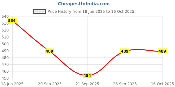 flipkart.com S2S Combo of Mini Crimping Machine and 10 Hair Comb Electric Hair Styler Price History Graph from 18 Jun 2025 to 16 Oct 2025