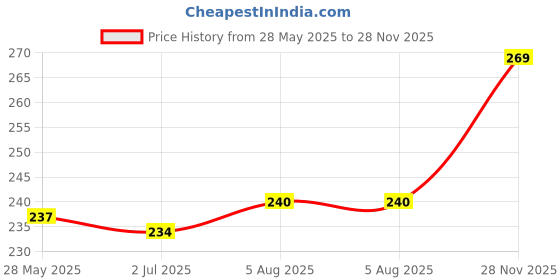 flipkart.com s2s enterprise Premium Elastic Adhesive Bandage Interactive dressings Medical Dressing s2s enterprise Price History Graph from 28 May 2025 to 28 Nov 2025