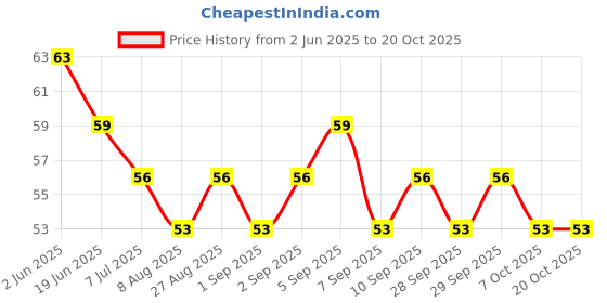 flipkart.com s2s kulture Helmet Mohawk for Car & Bike s2s kulture Price History Graph from 2 Jun 2025 to 17 Oct 2025