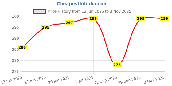 flipkart.com S2S Professional MINI Hair Crimping Beveled Edge Crimping Electric Hair Styler Price History Graph from 12 Jun 2025 to 2 Nov 2025