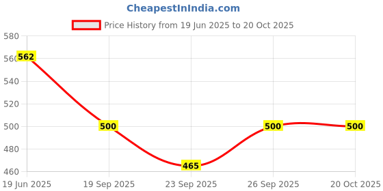 flipkart.com S2S Set of 2 Hair Styler - Straightener & Crimper With Ceramic Coated Plates Electric Hair Styler Price History Graph from 19 Jun 2025 to 19 Oct 2025