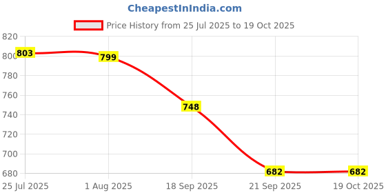 flipkart.com sri sai srinivasa fabrics S3 fabrics Density Hydrometer with Nabl Certificate (5 Years) (Range (800-850)) Hydrometer sri sai srinivasa fabrics Price History Graph from 25 Jul 2025 to 19 Oct 2025