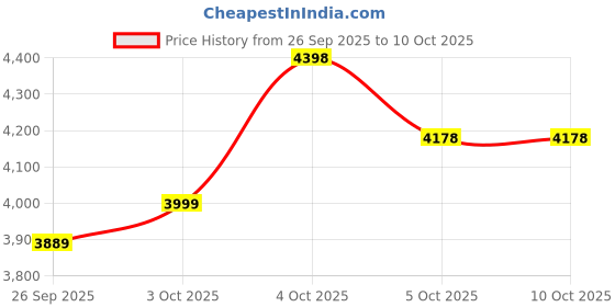flipkart.com shakti technology S3 High Machine 1800 Watts and 120 Bar Pressure Washer shakti technology Price History Graph from 26 Sep 2025 to 9 Oct 2025