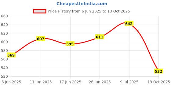 flipkart.com d light S3 Portable Lantern works as Study lamp, Emergency light, solar lights for home Study Lamp d light Price History Graph from 6 Jun 2025 to 13 Oct 2025