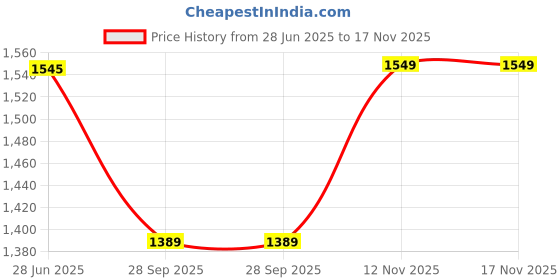 flipkart.com s3 stay blessed Baby Diaper Bag Maternity Bag |Mamas Bags|Tote Bag|Handbag|Mothers Bags|Gift Nursery Bag s3 stay blessed Price History Graph from 28 Jun 2025 to 17 Nov 2025